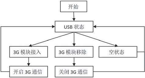 基于3g網(wǎng)絡(luò)的hfc監(jiān)控系統(tǒng)設(shè)計與實現(xiàn)-aet-電子技術(shù)應(yīng)用