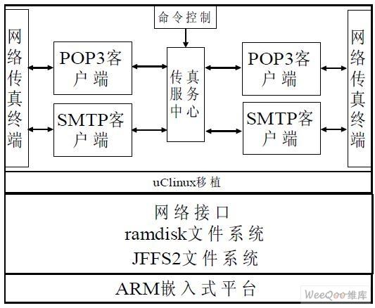 基于嵌入式網(wǎng)絡(luò)數(shù)字傳真系統(tǒng)設(shè)計與實現(xiàn)