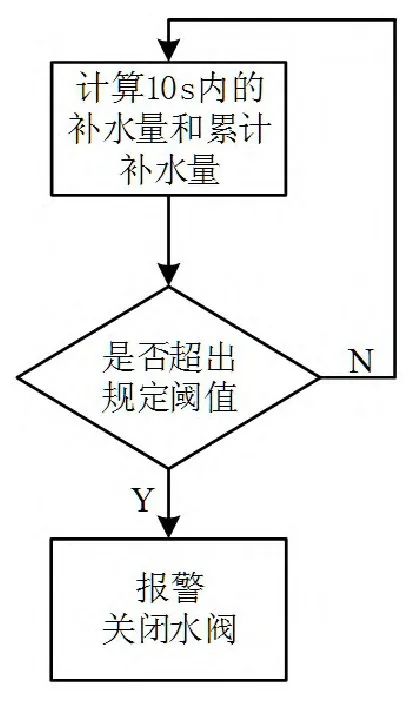 基于機(jī)智云平臺(tái)的智能補(bǔ)水系統(tǒng)