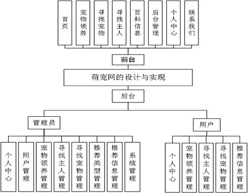 基于python django的寵物領(lǐng)養(yǎng)網(wǎng)站系統(tǒng)設(shè)計(jì)源碼