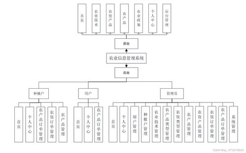 基于ssm的農(nóng)業(yè)信息管理系統(tǒng)設(shè)計與實現(xiàn) 計算機畢業(yè)設(shè)計源碼 lw文檔