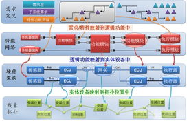 基于模型的整車電子電氣架構(gòu)設(shè)計(jì)